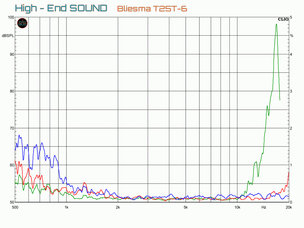 Bliesma T25T-6 Chassis Test High-End SOUND Messungen in IEC Norm-Schallwand bei einem Pegel von 85dB in Blau=K2, Rot = K3, Grün = K5