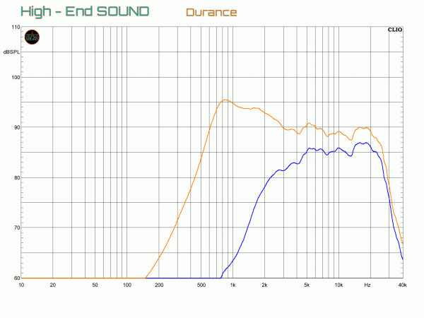 Durance Kompaktlautsprecher Test High-End SOUND Frequenzgang Messung Hochtöner in Blau mit Korrektur durch Bauteile und in Orange ohne Korrektur gemessen im Gehäuse
