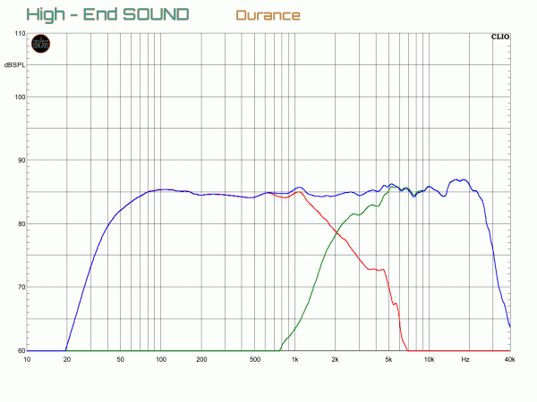 Durance Kompaktlautsprecher Test High-End SOUND Frequenzgang Messung mit Kreisen