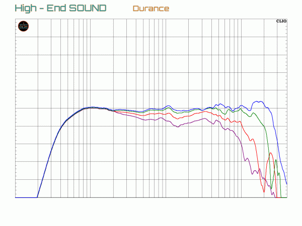 Durance Kompaktlautsprecher Test High-End SOUND Frequenzgang Messungen unter 0 Grad in Blau, 15 Grad in Grün, 30 Grad in Rot und 45 Grad in Lila