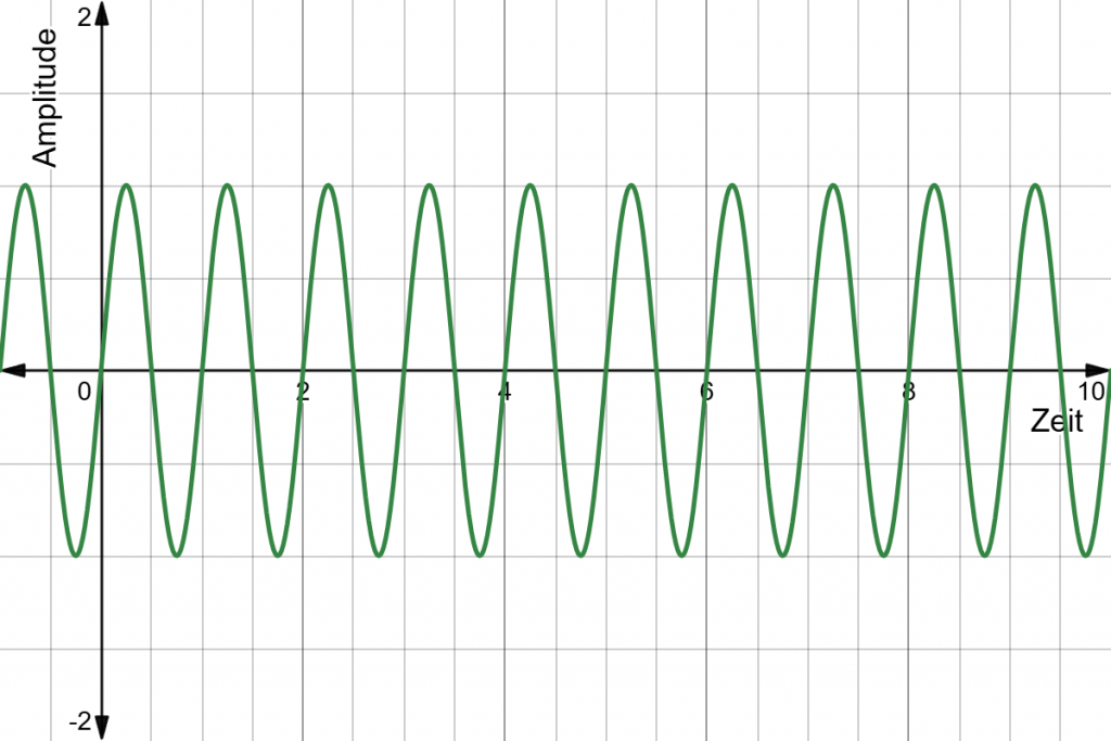 Sinus Welle für den Beitrag: Was ist Schall?