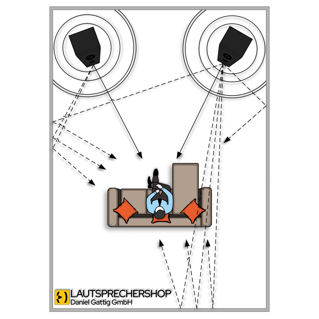 Raum Reflexionen Diffusschall Bildverhältnis 1zu1