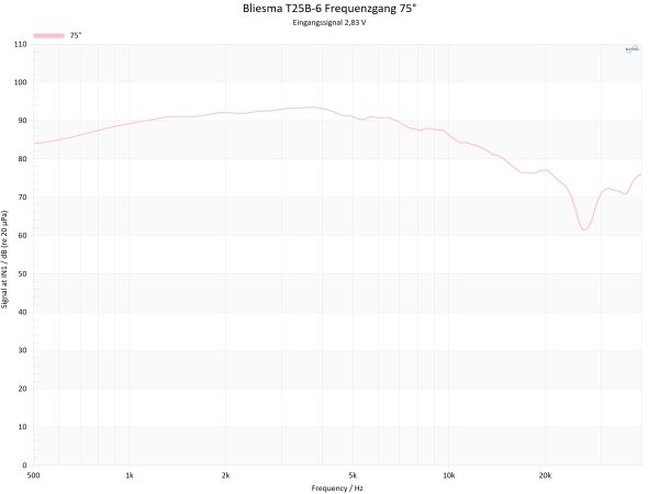 Bliesma T25B-6 Frequenzgang Messung 75° High-End SOUND